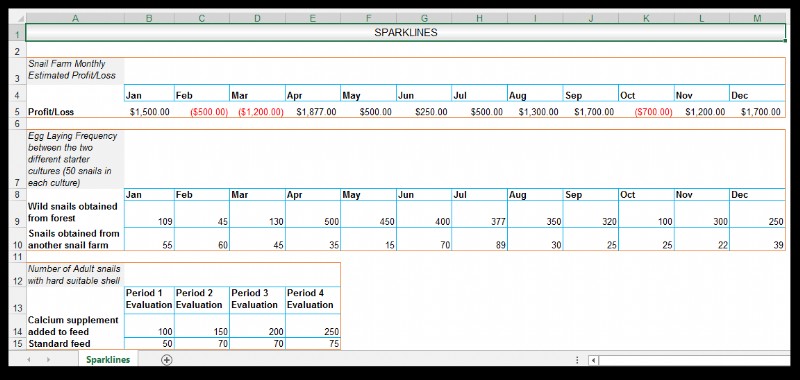 Cách sử dụng Sparklines trong Excel [Với ví dụ nuôi ốc hương]