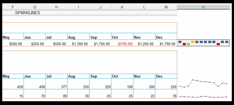 Cách sử dụng Sparklines trong Excel [Với ví dụ nuôi ốc hương]