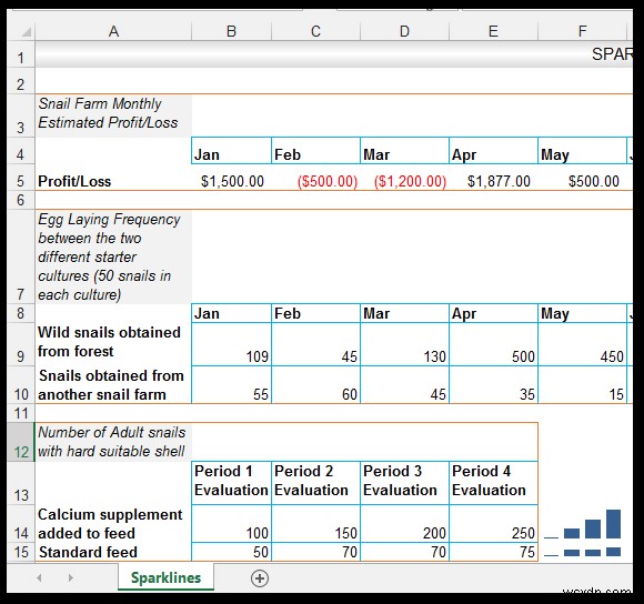 Cách sử dụng Sparklines trong Excel [Với ví dụ nuôi ốc hương]