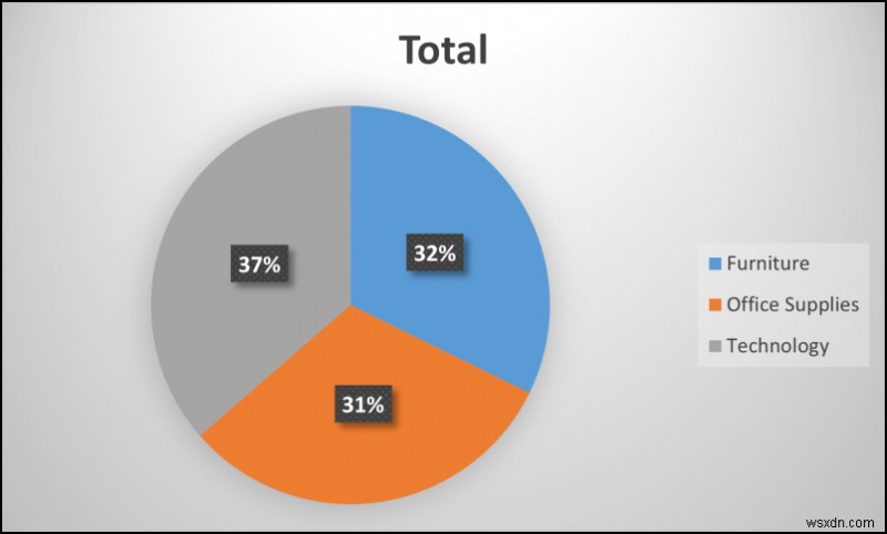 Tạo báo cáo hiển thị doanh số hàng quý theo lãnh thổ trong Excel