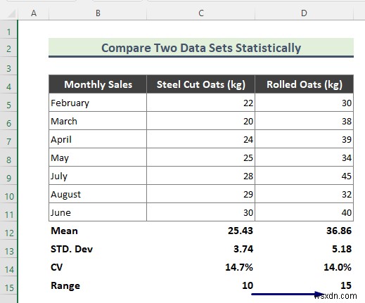 So sánh thống kê của hai tập dữ liệu Excel