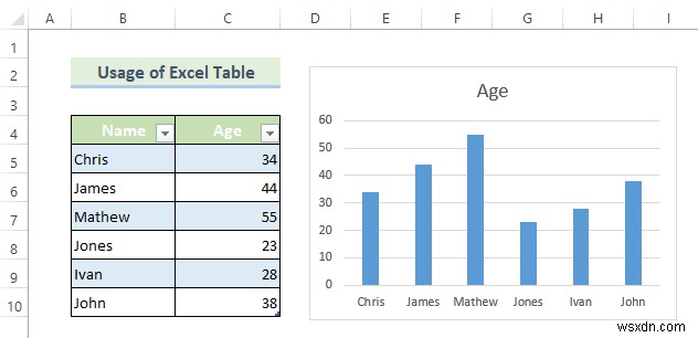 Tạo phạm vi biểu đồ động trong Excel (2 phương pháp)