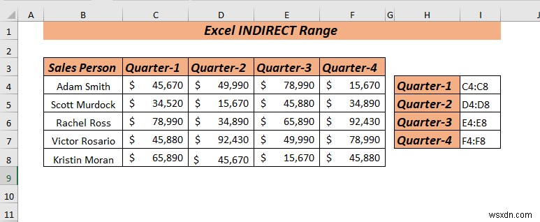 Cách sử dụng Dải ô INDIRECT trong Excel (8 cách dễ nhất)