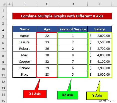 Cách kết hợp đồ thị với các trục X khác nhau trong Excel