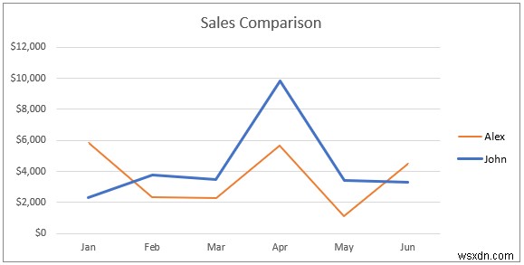 Cách kết hợp hai biểu đồ đường trong Excel (3 phương pháp)