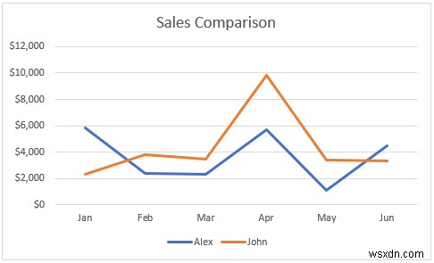 Cách kết hợp hai biểu đồ đường trong Excel (3 phương pháp)