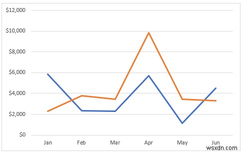 Cách kết hợp hai biểu đồ đường trong Excel (3 phương pháp)