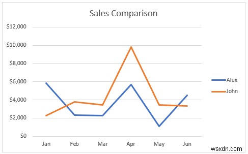 Cách kết hợp hai biểu đồ đường trong Excel (3 phương pháp)