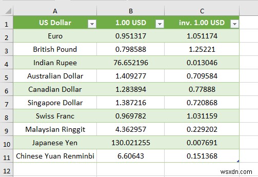 Cách nhập dữ liệu từ trang web an toàn sang Excel (Với các bước nhanh)