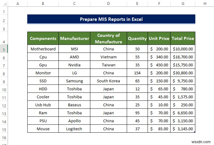 Cách chuẩn bị Báo cáo MIS trong Excel (2 Ví dụ Thích hợp)