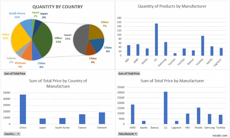 Cách chuẩn bị Báo cáo MIS trong Excel (2 Ví dụ Thích hợp)