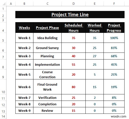 Cách tạo biểu đồ dòng thời gian trong Excel (5 cách đơn giản)