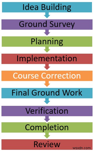 Cách tạo biểu đồ dòng thời gian trong Excel (5 cách đơn giản)