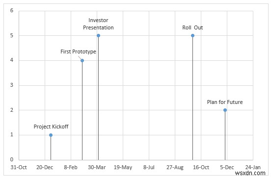 Cách tạo dòng thời gian dự án trong Excel (3 phương pháp đơn giản)