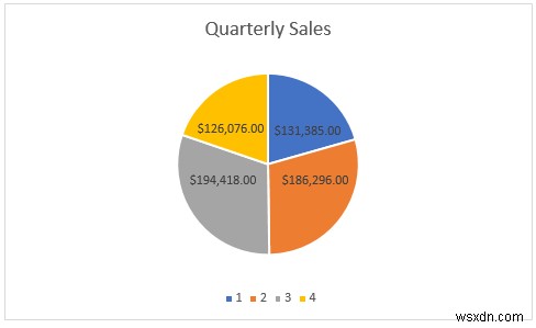 Tạo báo cáo hiển thị doanh số hàng quý trong Excel (với các bước đơn giản)