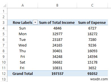 Cách tạo báo cáo thu nhập và chi phí trong Excel (3 Ví dụ)