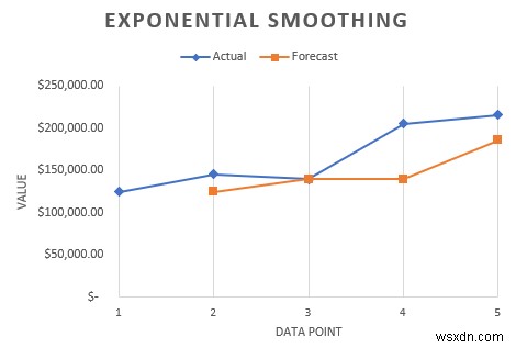 Cách phân tích dữ liệu theo tỷ lệ thời gian trong Excel (Với các bước đơn giản)