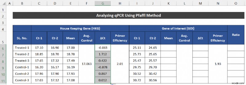 Cách phân tích dữ liệu qPCR trong Excel (2 phương pháp dễ dàng)