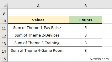 Cách phân tích dữ liệu định tính từ bảng câu hỏi trong Excel