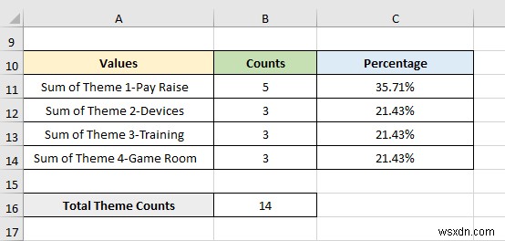 Cách phân tích dữ liệu định tính từ bảng câu hỏi trong Excel