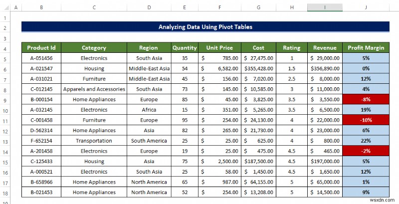 Cách phân tích dữ liệu trong Excel bằng bảng tổng hợp (9 ví dụ phù hợp)