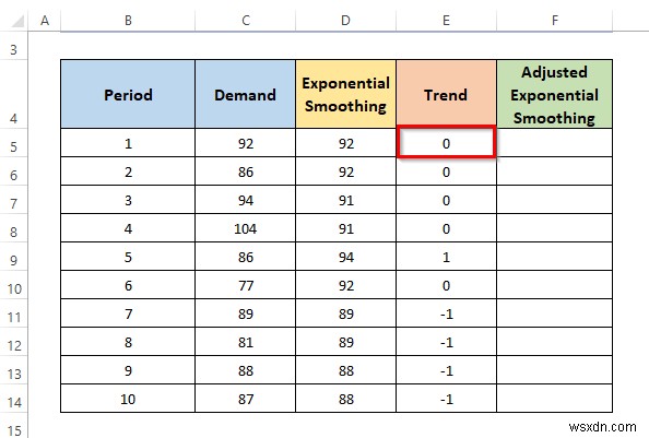 Cách tính làm trơn hàm mũ được điều chỉnh theo xu hướng trong Excel