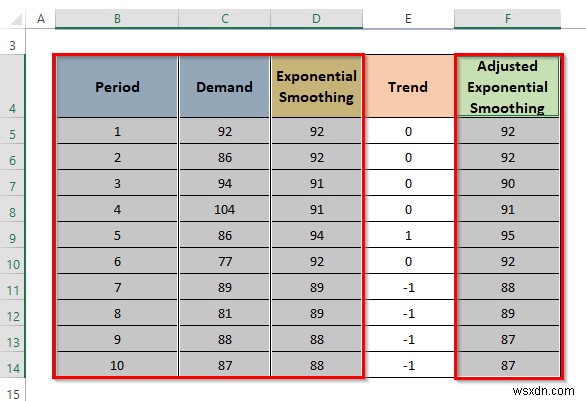 Cách tính làm trơn hàm mũ được điều chỉnh theo xu hướng trong Excel