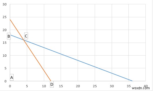 Cách lập trình tuyến tính trong Excel (2 cách phù hợp)