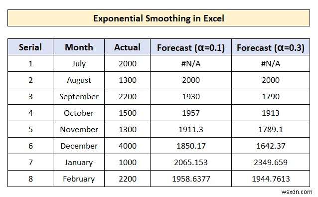 Cách thực hiện làm mịn theo cấp số nhân trong Excel (Với các bước nhanh)