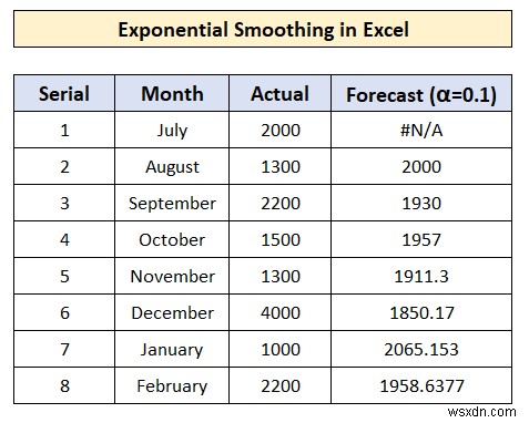 Cách thực hiện làm mịn theo cấp số nhân trong Excel (Với các bước nhanh)