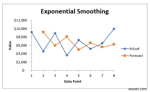 Cách phân tích dữ liệu chuỗi thời gian trong Excel (Với các bước đơn giản)