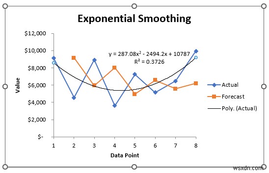 Cách phân tích dữ liệu chuỗi thời gian trong Excel (Với các bước đơn giản)