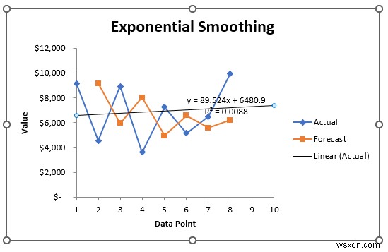 Cách phân tích dữ liệu chuỗi thời gian trong Excel (Với các bước đơn giản)