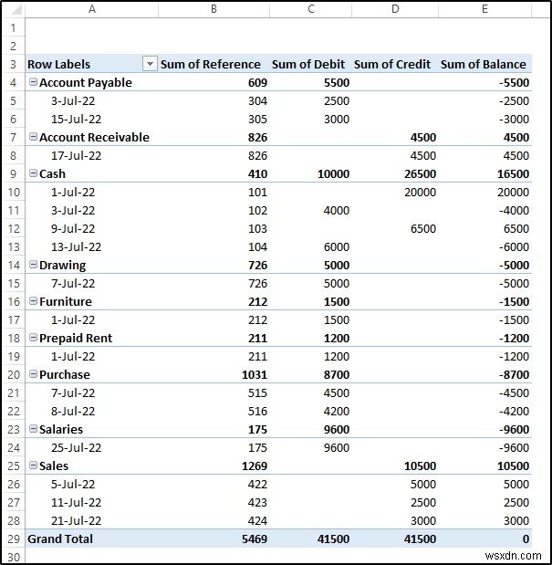 Tạo Sổ cái chung trong Excel từ Dữ liệu Nhật ký chung