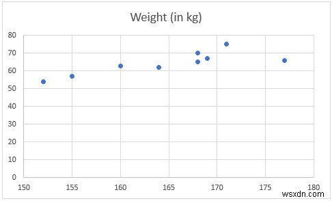 Cách hiển thị mối quan hệ giữa hai biến trong biểu đồ Excel