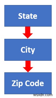 Cách tạo hệ thống phân cấp của thành phố tiểu bang và mã zip trong Excel