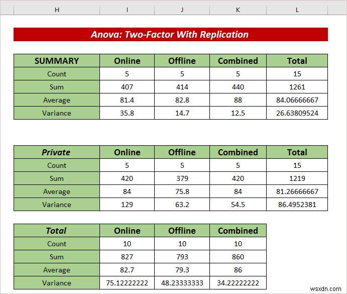 Cách áp dụng hàng cho mỗi ANOVA mẫu trong Excel (2 phương pháp dễ dàng)