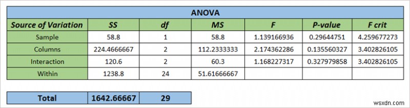 Cách áp dụng hàng cho mỗi ANOVA mẫu trong Excel (2 phương pháp dễ dàng)