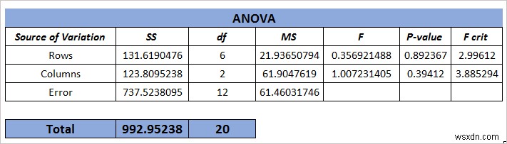 Cách áp dụng hàng cho mỗi ANOVA mẫu trong Excel (2 phương pháp dễ dàng)