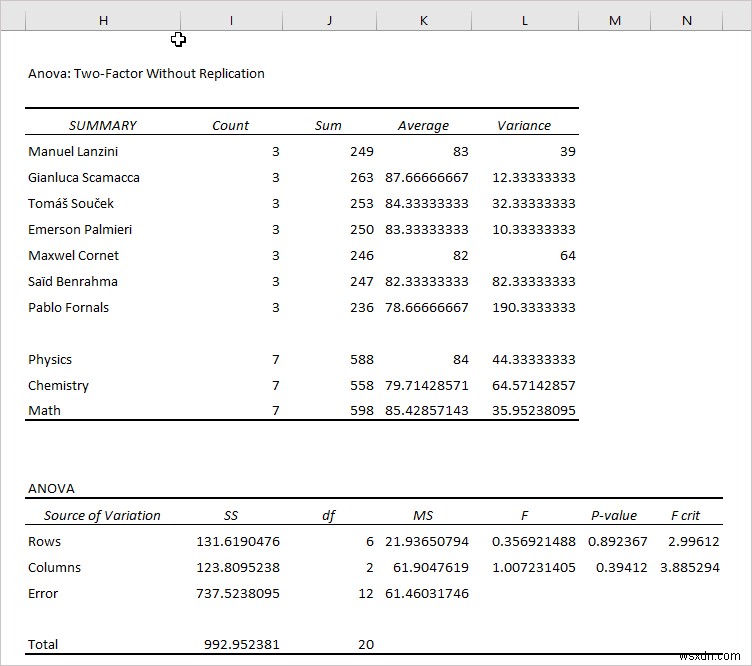 Cách áp dụng hàng cho mỗi ANOVA mẫu trong Excel (2 phương pháp dễ dàng)