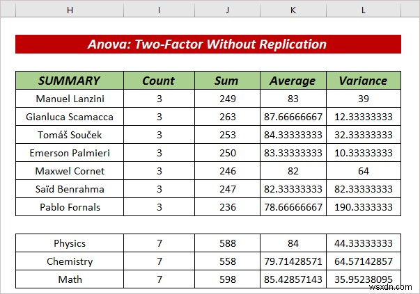 Cách áp dụng hàng cho mỗi ANOVA mẫu trong Excel (2 phương pháp dễ dàng)