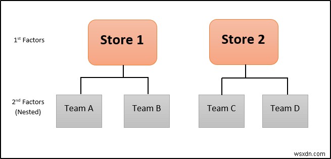 ANOVA lồng nhau trong Excel (Phân tích chi tiết có ví dụ)