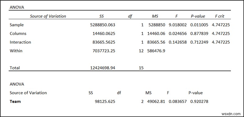 ANOVA lồng nhau trong Excel (Phân tích chi tiết có ví dụ)