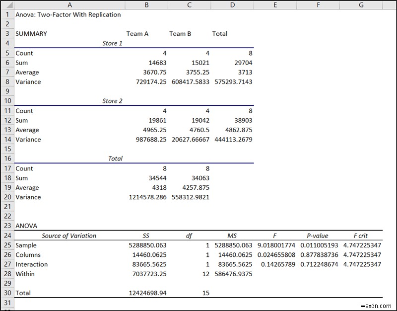 ANOVA lồng nhau trong Excel (Phân tích chi tiết có ví dụ)