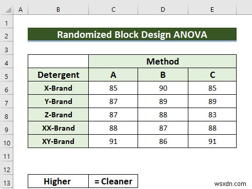 Thiết kế khối ngẫu nhiên ANOVA trong Excel (với các bước đơn giản)