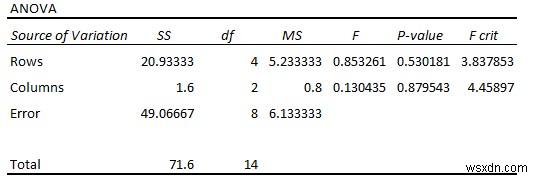 Thiết kế khối ngẫu nhiên ANOVA trong Excel (với các bước đơn giản)