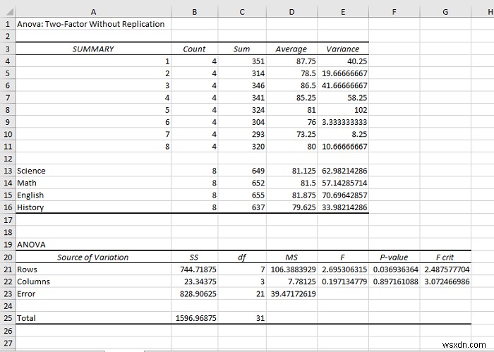 Cách sử dụng ANOVA Hai yếu tố mà không cần sao chép trong Excel