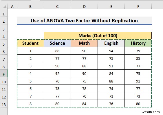 Cách sử dụng ANOVA Hai yếu tố mà không cần sao chép trong Excel