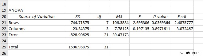 Cách sử dụng ANOVA Hai yếu tố mà không cần sao chép trong Excel