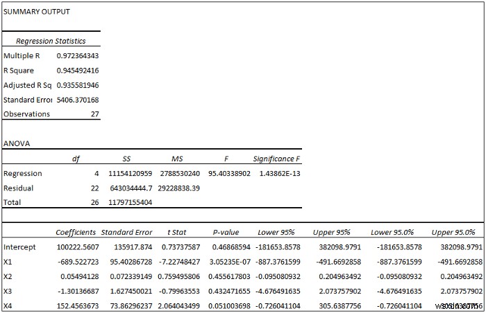 Cách thực hiện hồi quy trong Excel và diễn giải ANOVA